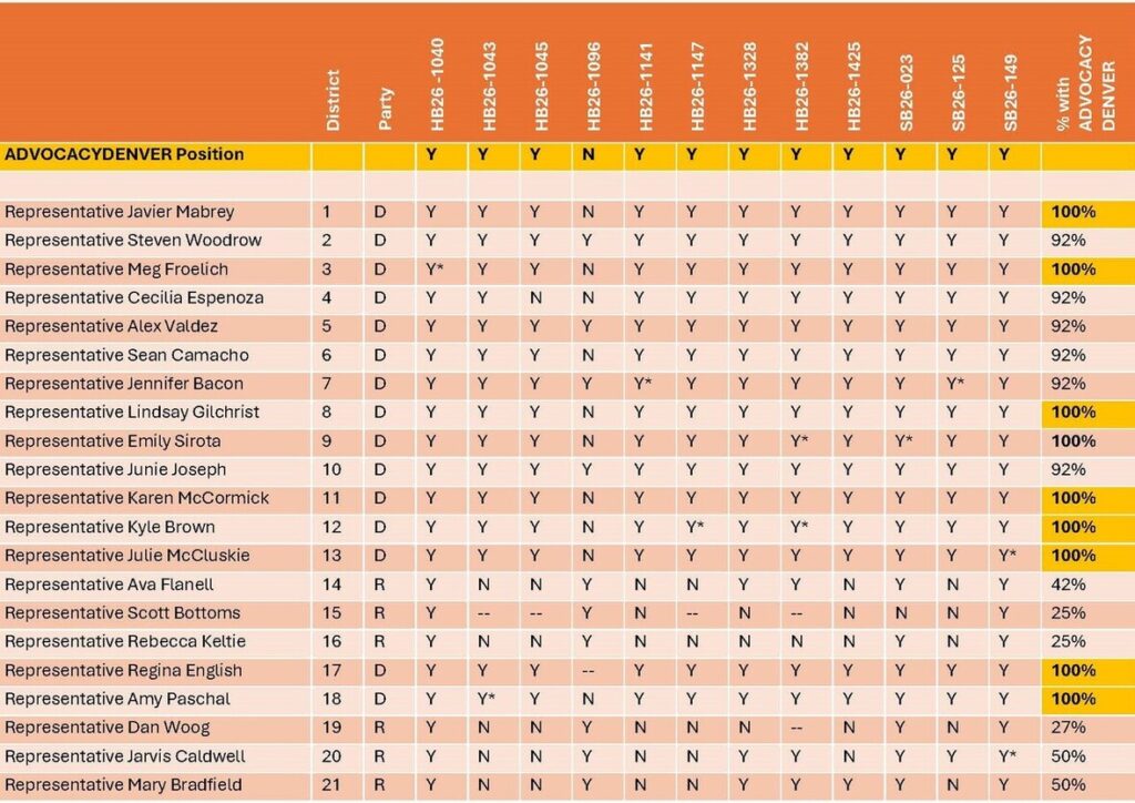 2026 Legislative Report Card Table 1 of 4